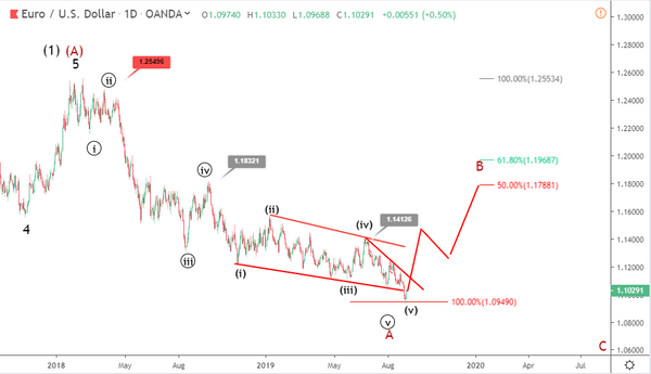 Phân tích Sóng EURUSD 5/9-tăng