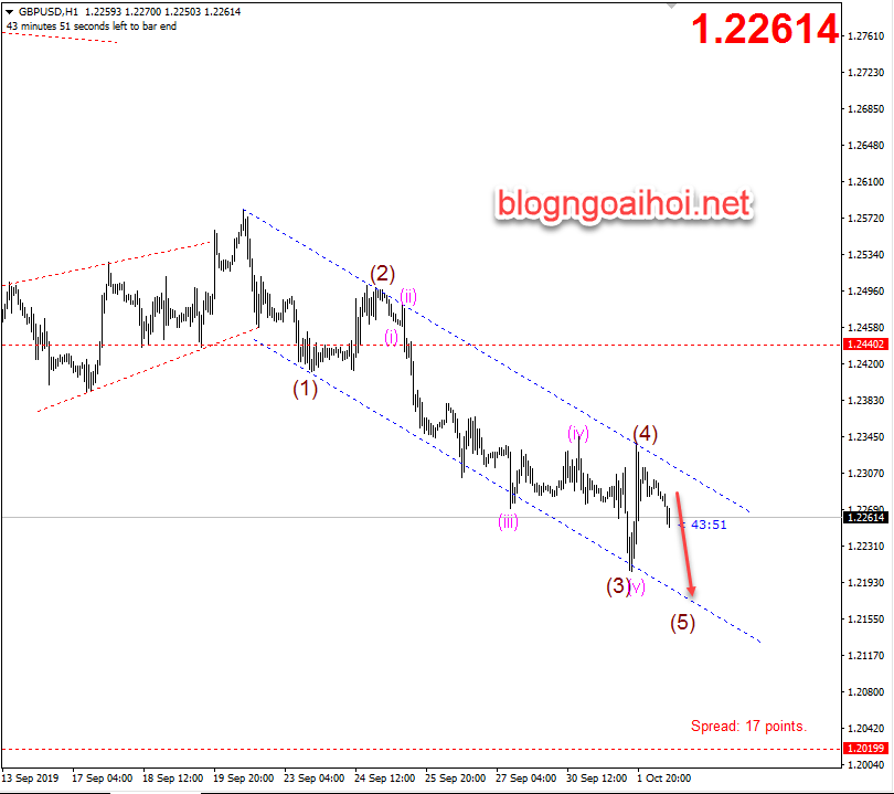 Phân tích GBPUSD 2/10-kênh giảm