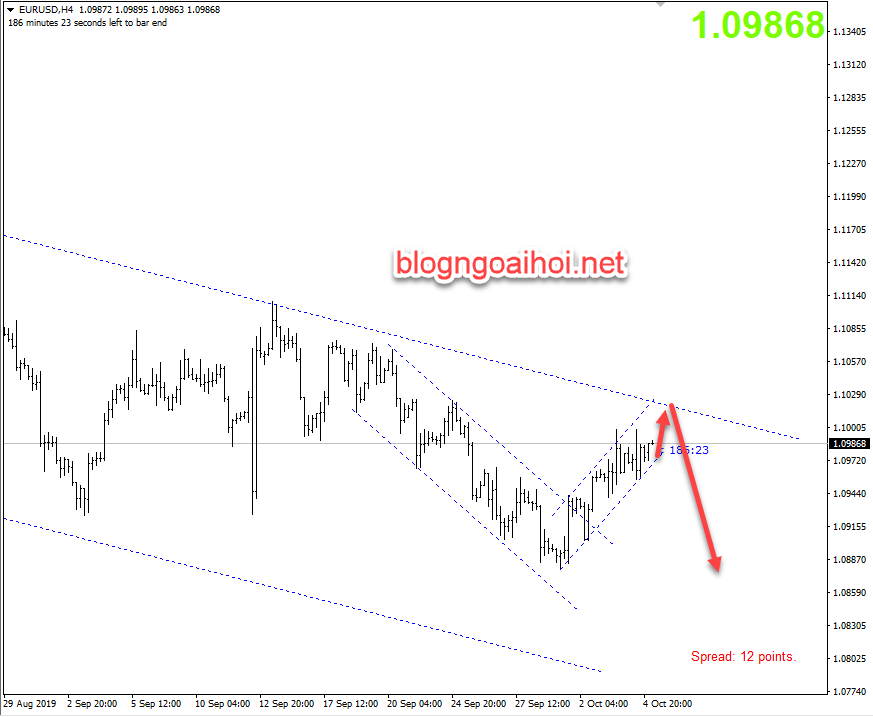 Phân tích EURUSD 7/10-kênh giảm