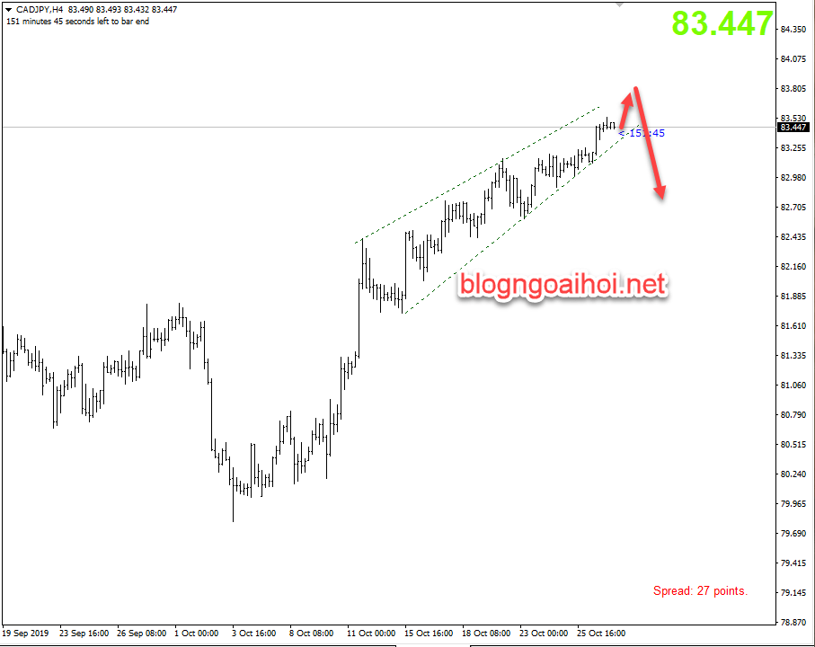 Phân tích CADJPY 29/10-nêm tăng