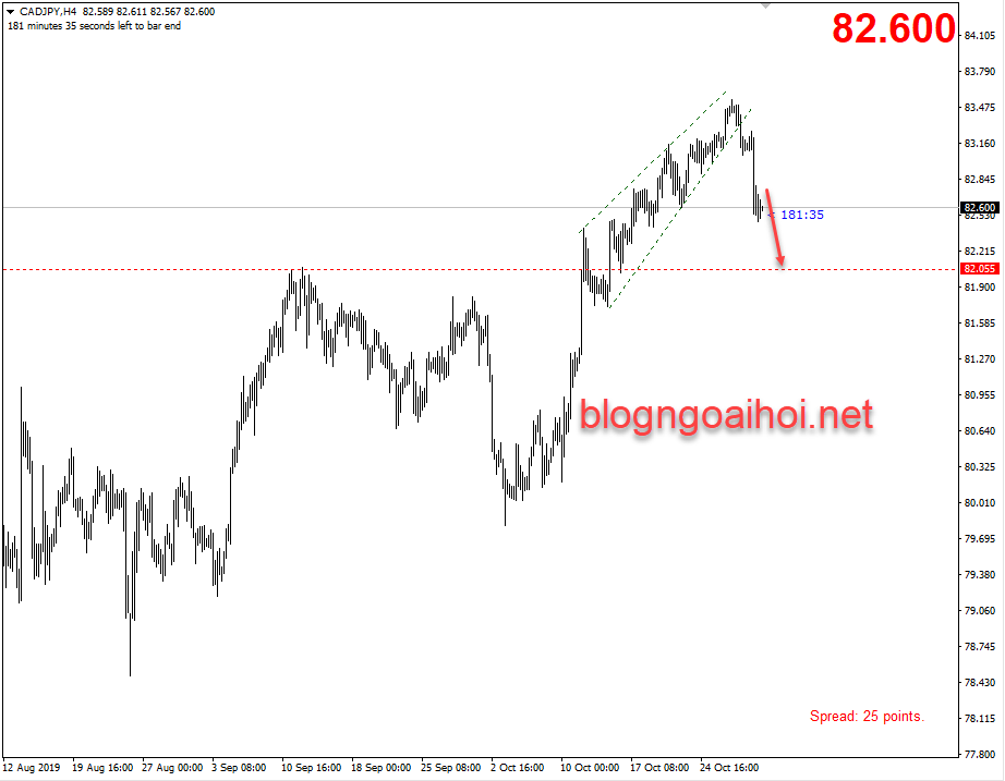 Phân tích CADJPY 31/10-giảm