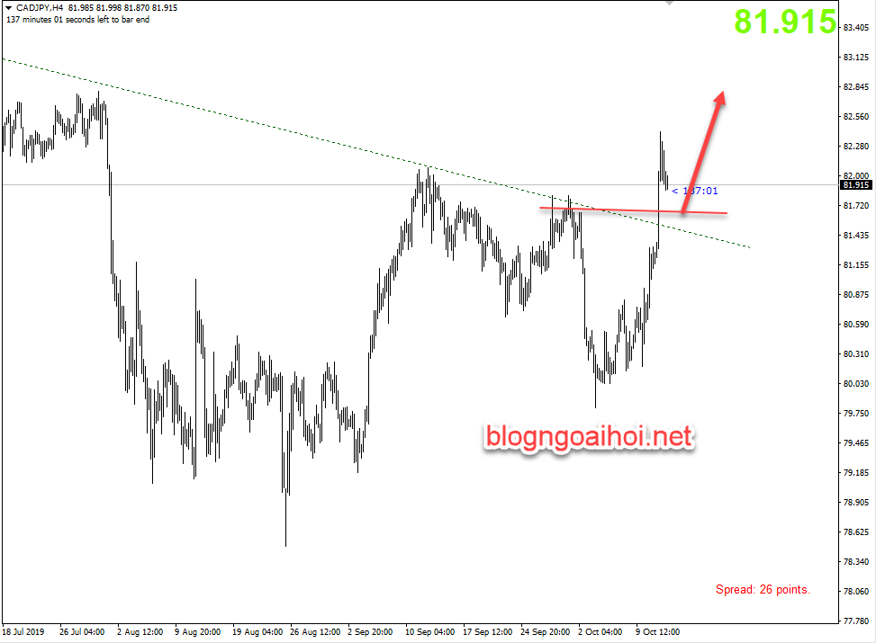 Chiến lược giao dịch CADJPY 22/10-phá vỡ trendline giảm