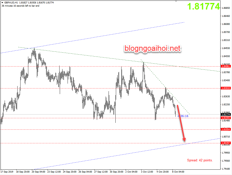 Chiến lược giao dịch cặp GBPAUD ngày 8/10/2019