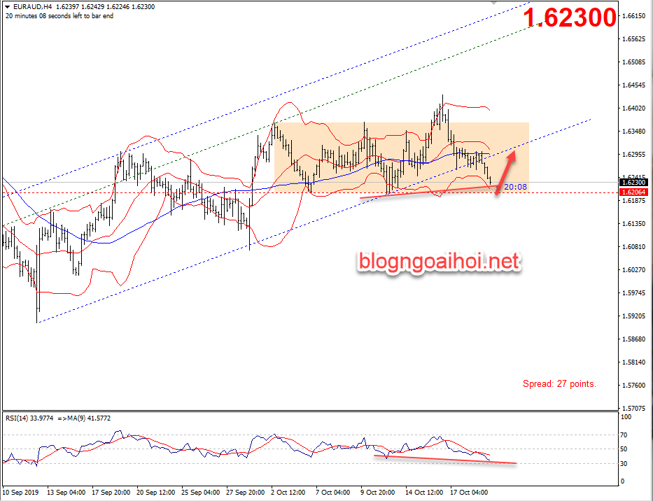 Phân tích EURAUD 21/10-phân kỳ