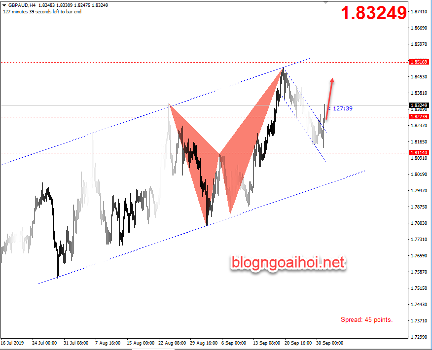 chien luoc giao dich gbpaud 1 10