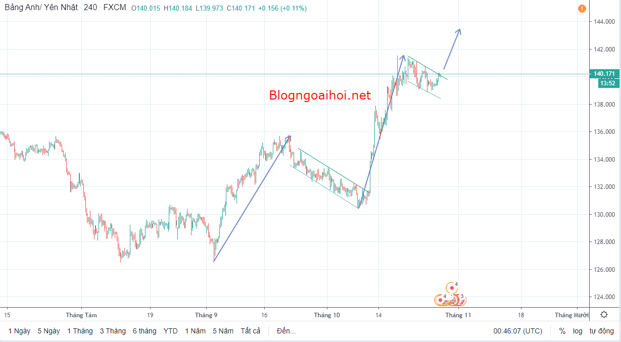 Phân tích GBPJPY 29/10-cờ tăng