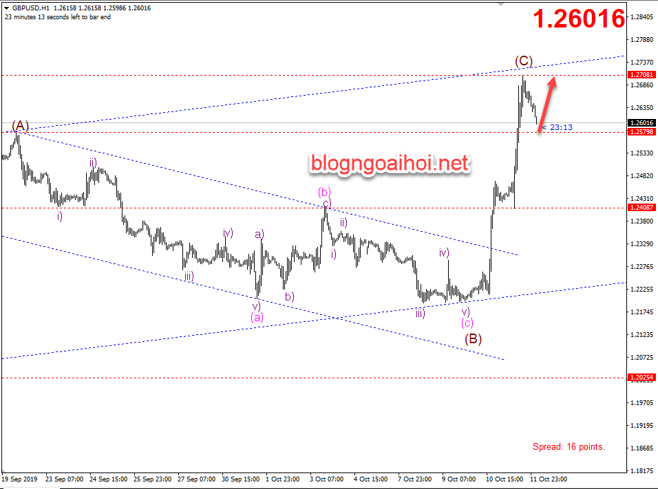 Phân tích GBPUSD 14/10-tăng