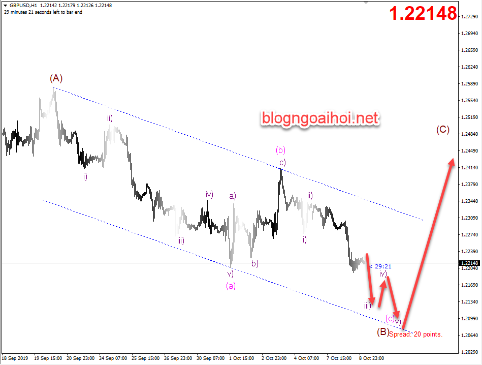 Phân tích GBPUSD 9/10-giảm