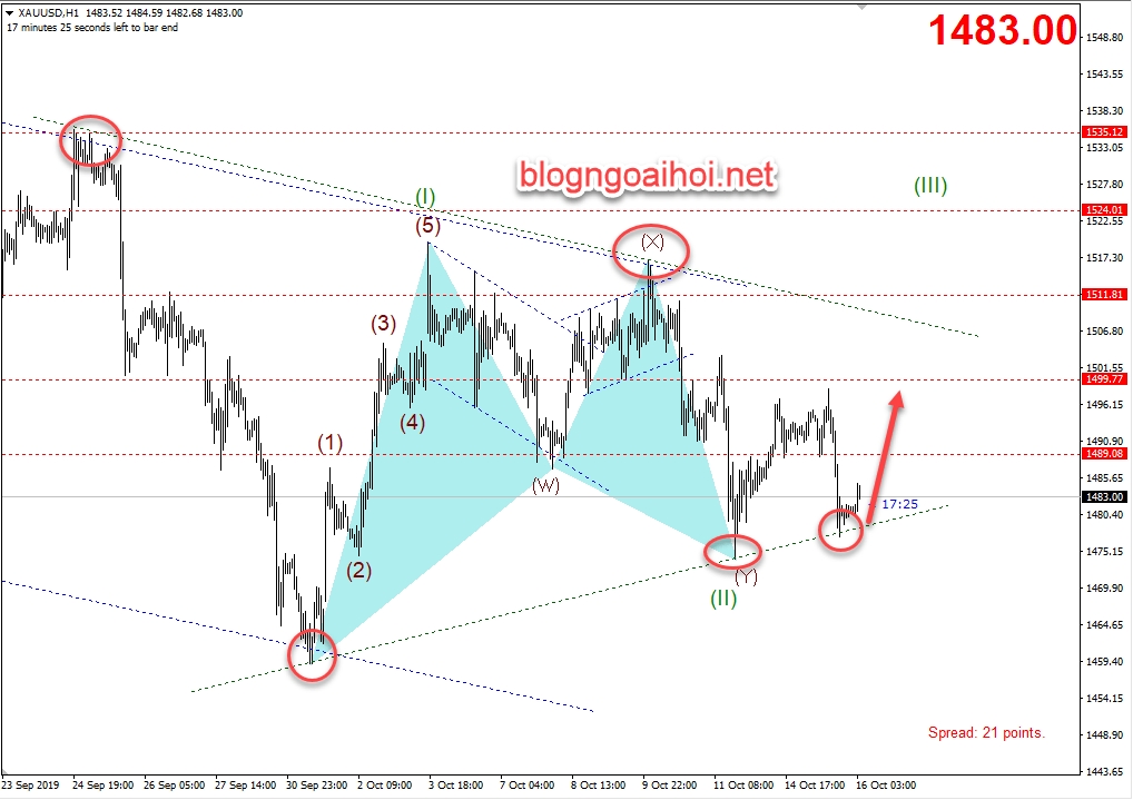 Chiến lược giao dịch Vàng 16/10-trendline tăng