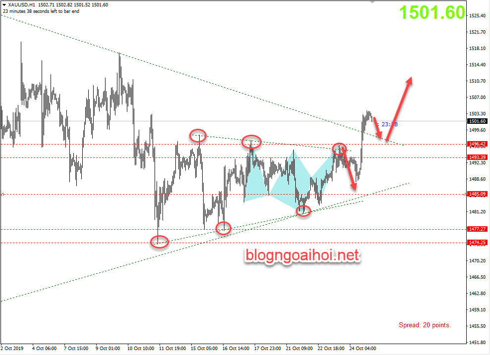 Phân tích Vàng 25/10-phá vỡ tam giác
