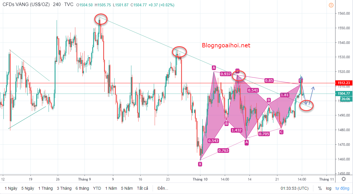 Phân tích Vàng 28/10-harmonic giảm