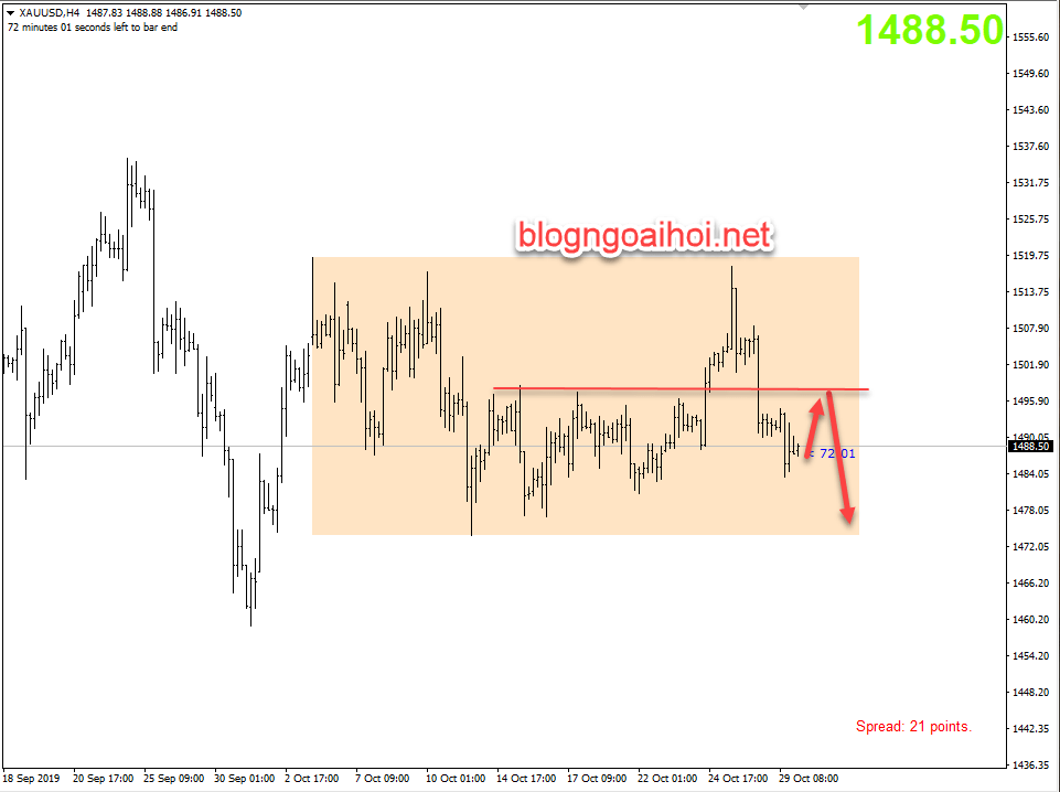 Phân tích Vàng 30/10-giảm