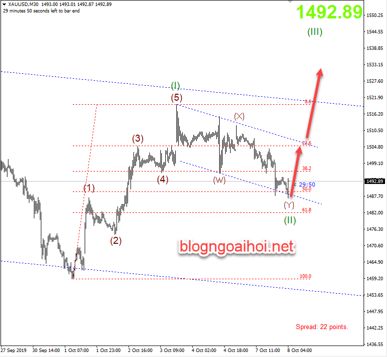 Phân tích sóng Vàng 8/10-tăng