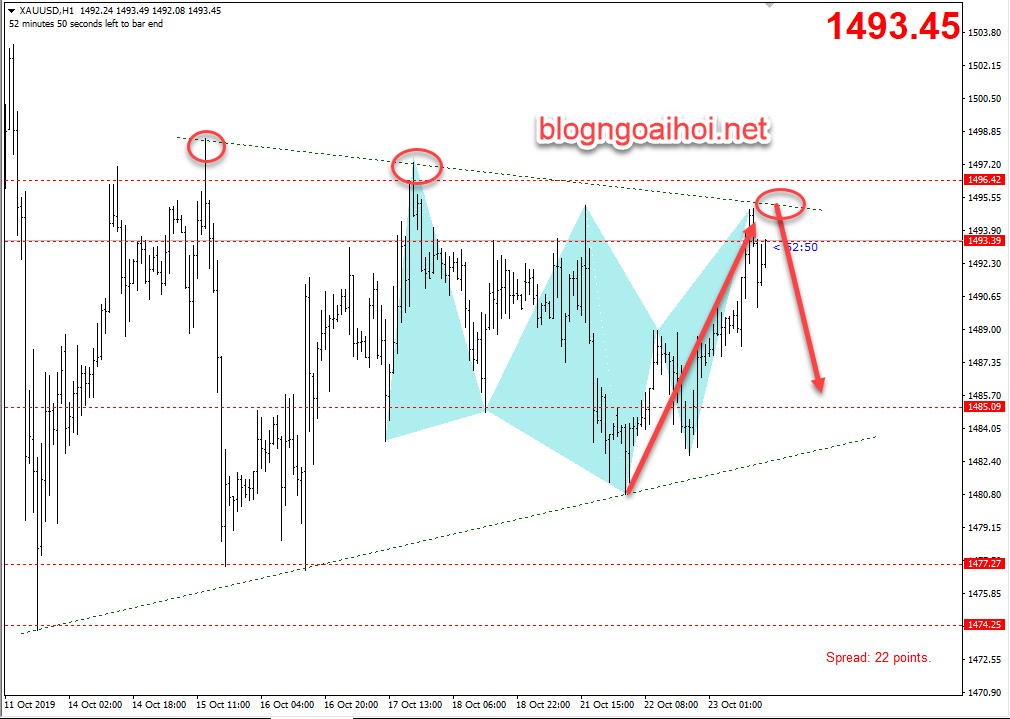 Chiến lược giao dịch Vàng phiên mỹ 23/10-harmonic giảm