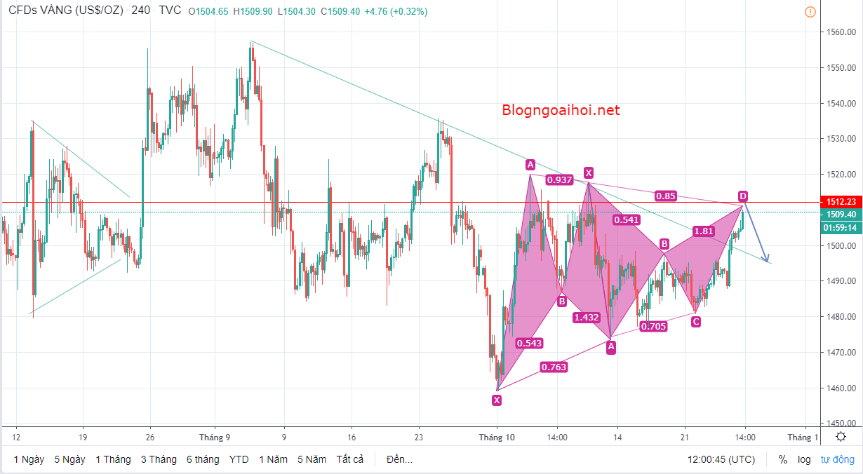 Chiến lược Vàng phiên mỹ 25/10-harmonic giảm