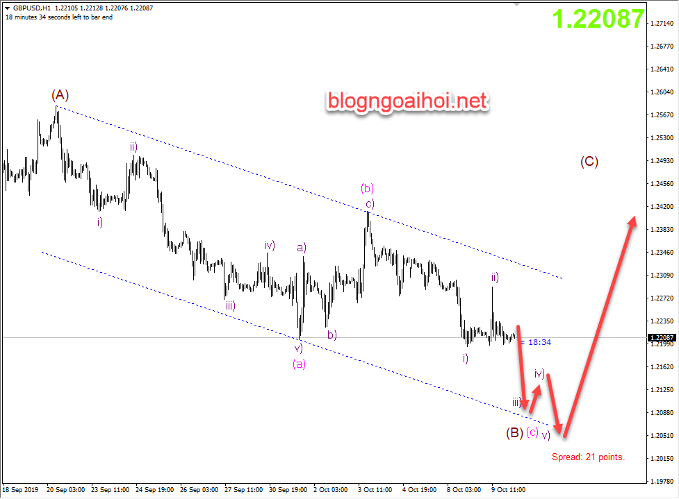 Phân tích GBPUSD 10/10-giảm