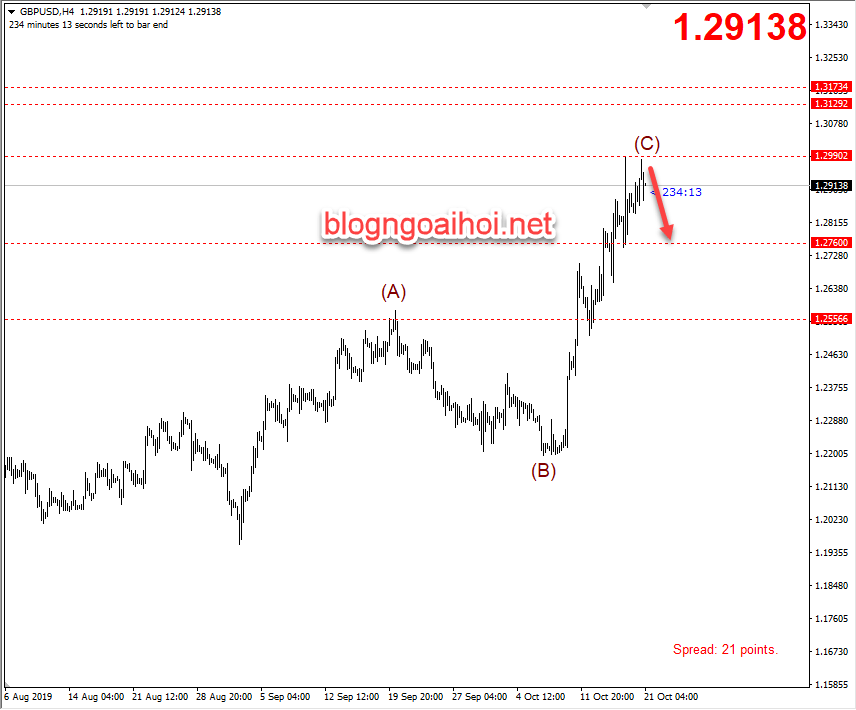 Phân tích GBPUSD 21/10 -giảm