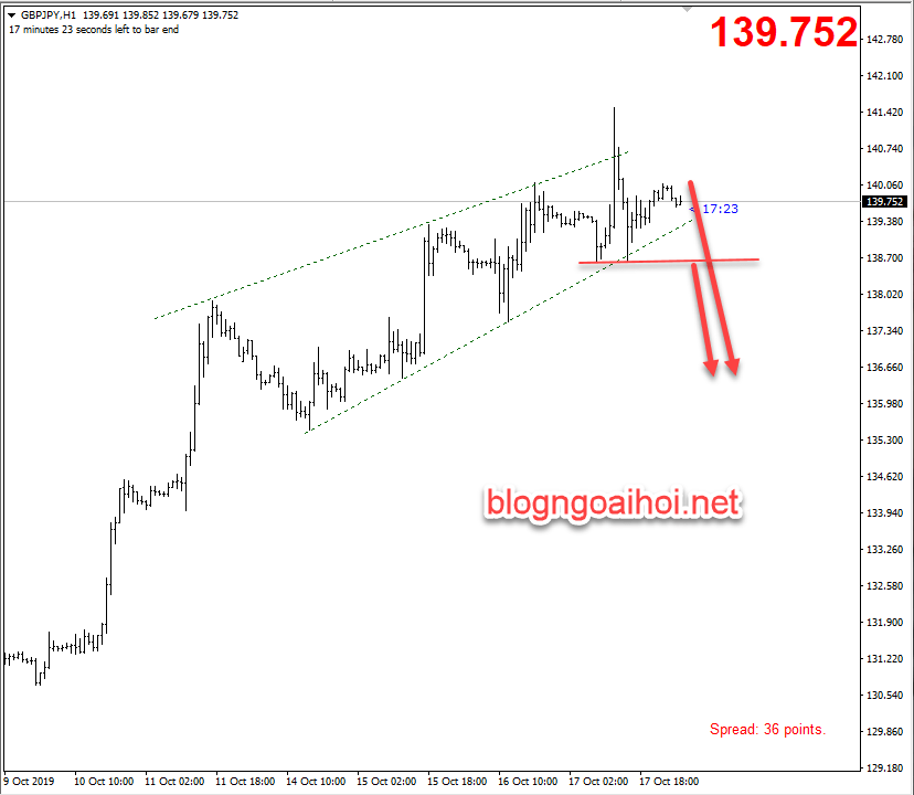 Phân tích nhanh GBPJPY 18/10-nêm tăng