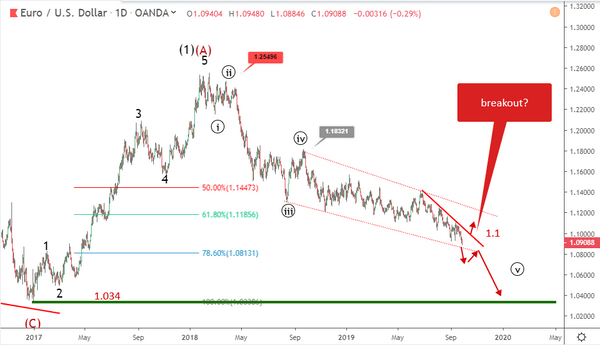 Phân tích sóng EURUSD 1/10-kênh giảm