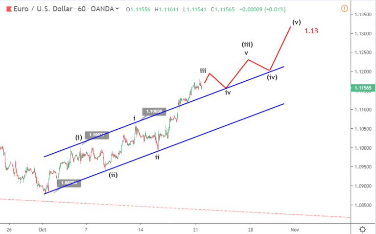 Phân tích sóng EURUSD 22/10-tăng