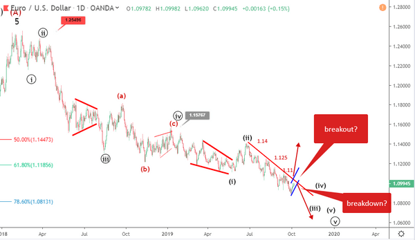 Phân tích Sóng EURUSD 8/10-giảm