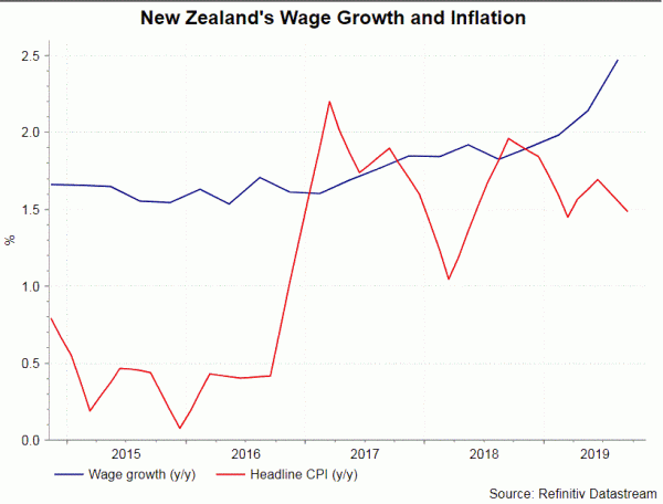 CPI NZD