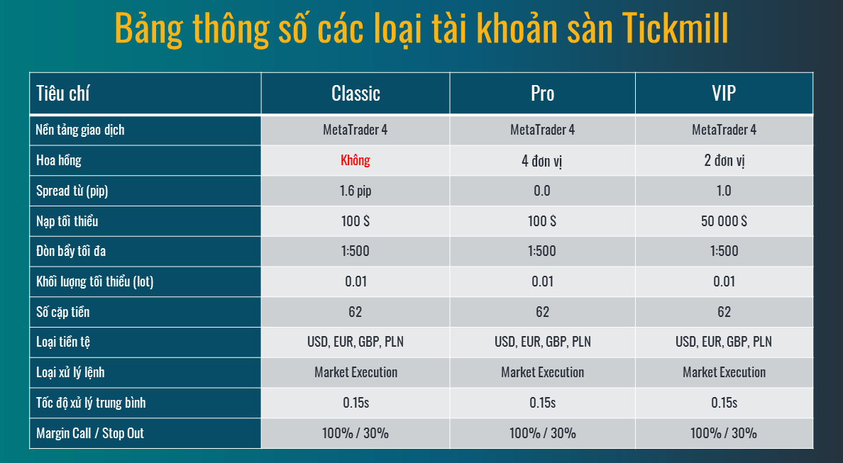 bang thong so cac loai tai khoan san tickmill