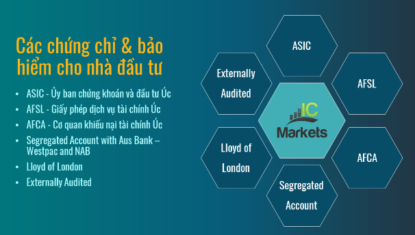 cac chung chi bao hiem icmarkets