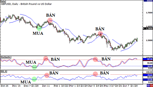 Chỉ báo tín hiệu Forex-Chỉ báo nhanh và chỉ báo chậm