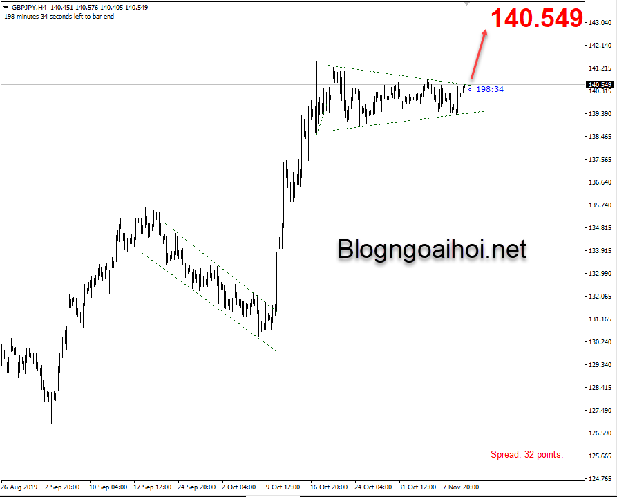 Phân tích GBPJPY 12/11-tăng