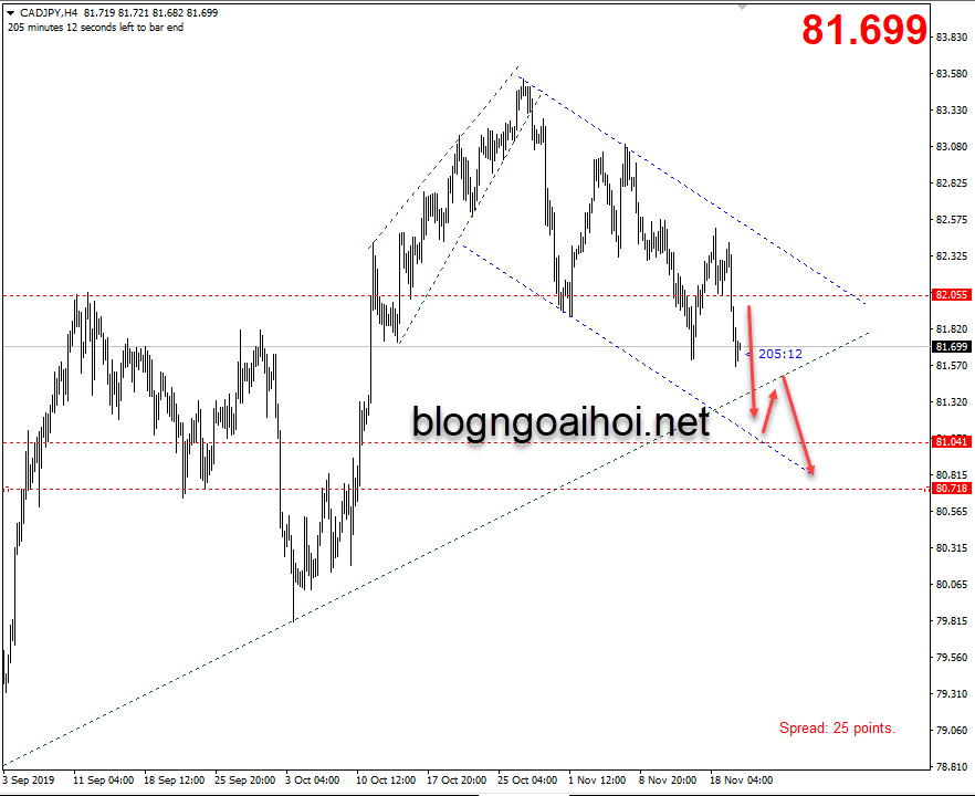 Phân tích CADJPY 20/11-Kênh giảm
