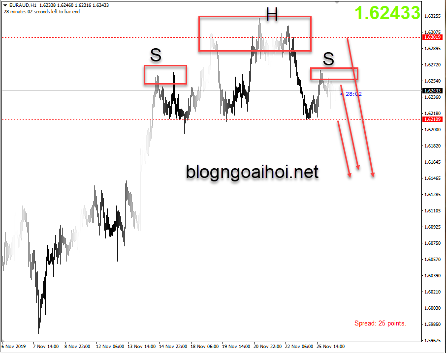 Phân tích EURAUD 26/11-vai đầu vai