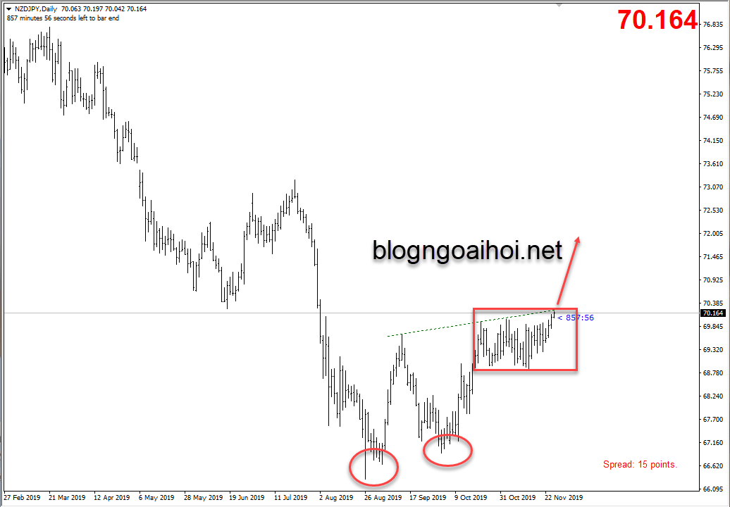 Phân tích NZDJPY 27/11-tăng