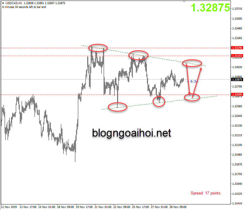 Phân tích USDCAD 29/11-tam giác