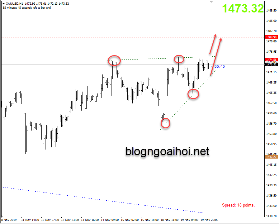 Phân tích Vàng 20/11-tăng