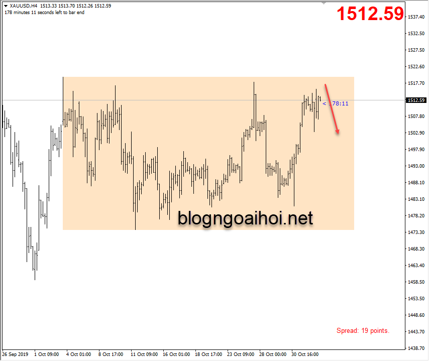 Phân tích Vàng 4/11-range