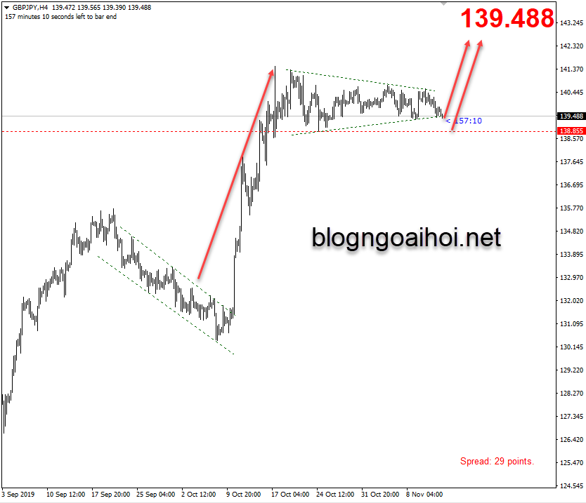 Chiến lược nhanh GBPJPY 14/11-tam giác