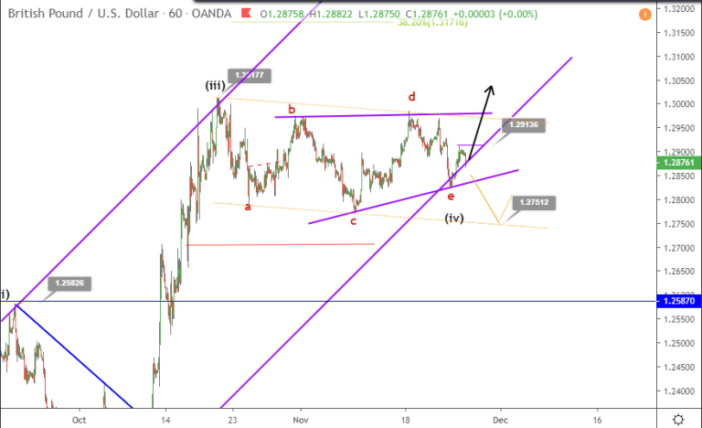 Phân tích Sóng GBPUSD 28/11-KÊNH TĂNG