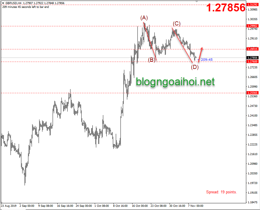 Phân tích GBPUSD 11/11-mô hình ab=cd