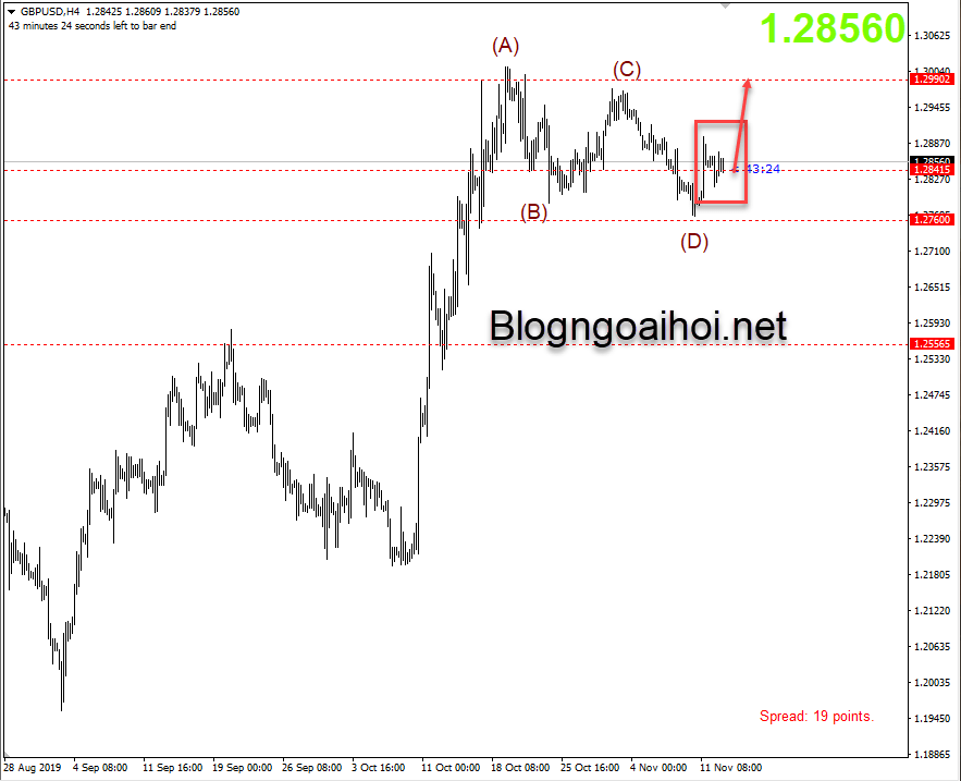 Phân tích GBPUSD 19/11-Tăng