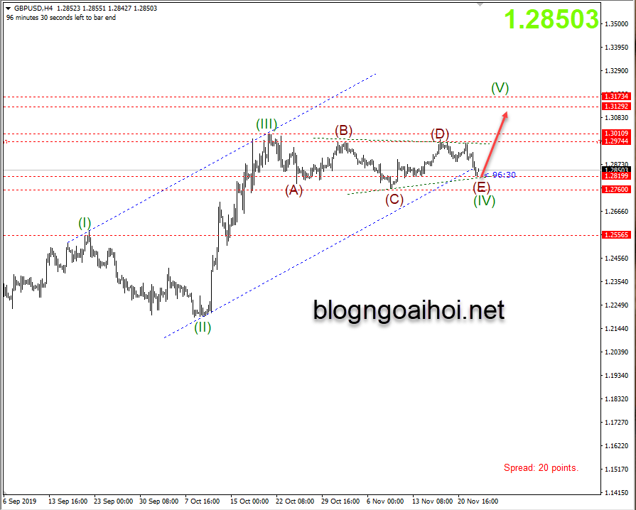 Phân tích GBPUSD 25/11-kênh tăng