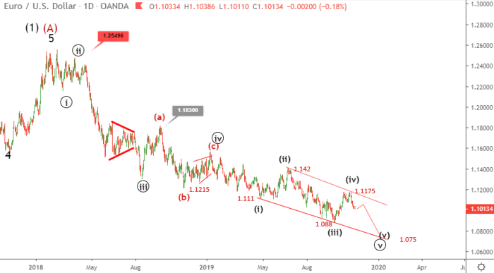 Phân tích sóng EURUSD 13/11-giảm