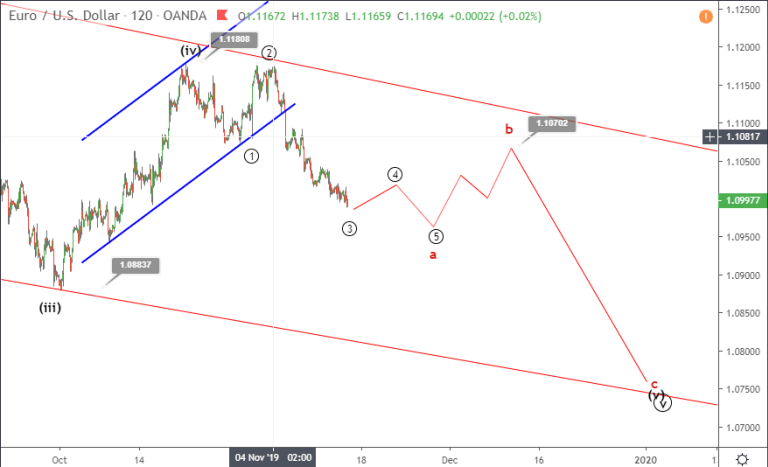 phan tich song eurusd 15 11 blog2