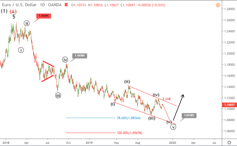 Phân tích Sóng EURUSD 20/11-nêm giảm