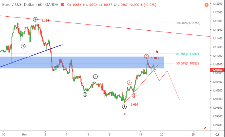 Phân tích sóng EURUSD 21/11-suy giảm