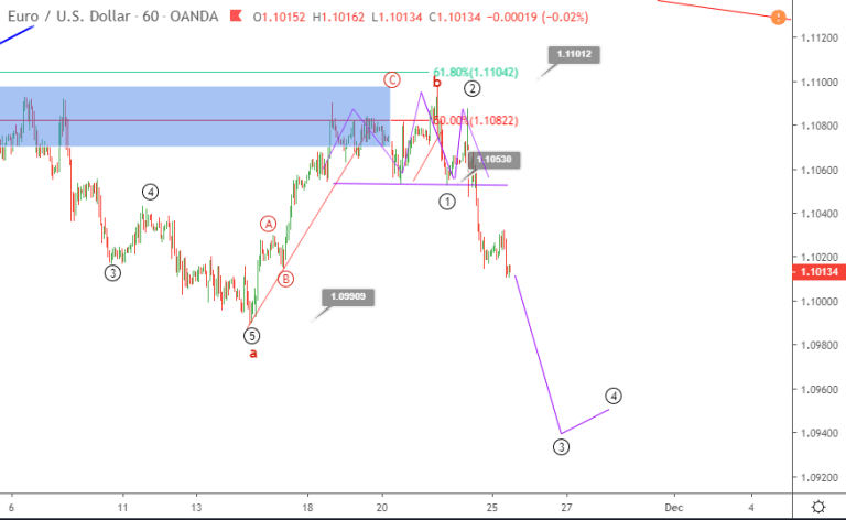 Phân tích Sóng EURUSD 28/11-suy giảm