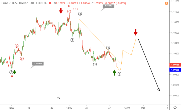 phan tich song eurusd 28 11 blog1