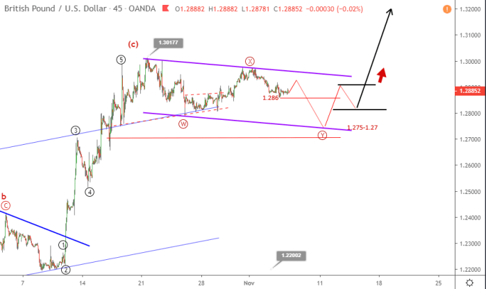 Phân tích sóng GBPUSD 12/11-kênh giảm