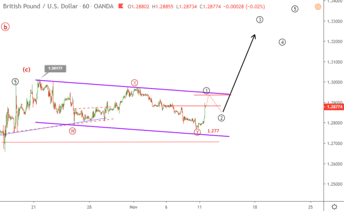 phan tich song gbpusd 12 11 blog2