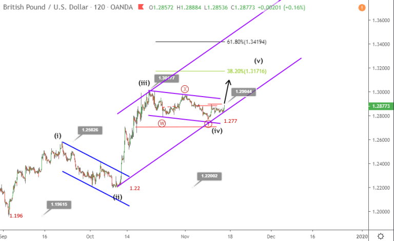 Phân tích Sóng GBPUSD 15/11-tăng